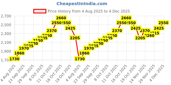 flipkart.com silviya BIS Hallmarked Shiv Parivar (SHIV-FM-10G737) S 999 10 g Silver Coin silviya Price History Graph from 4 Aug 2025 to 4 Dec 2025