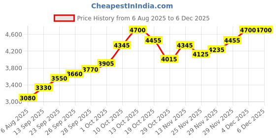 flipkart.com silviya BIS Hallmarked Shiv Parivar (SHIV-FM-20G738) S 999 20 g Silver Coin silviya Price History Graph from 6 Aug 2025 to 4 Dec 2025