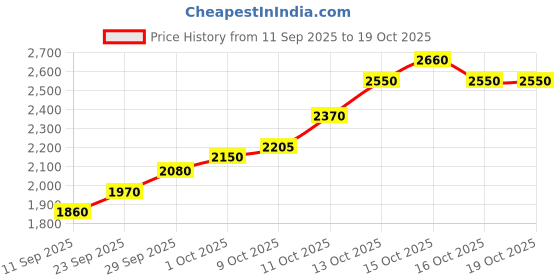 flipkart.com silviya BIS Hallmarked Shree Ram Mandir Ayodhya (RMA-10G114) S 999 10 g Silver Coin silviya Price History Graph from 11 Sep 2025 to 17 Oct 2025