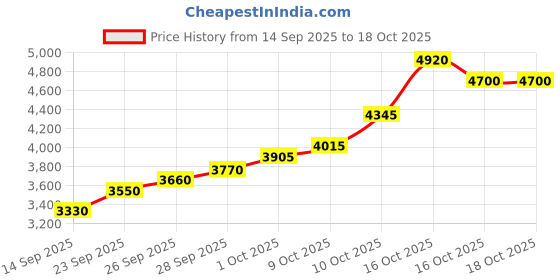 flipkart.com silviya BIS Hallmarked Shree Somnath Ji Temple (SMN-20G193) S 999 20 g Silver Coin silviya Price History Graph from 14 Sep 2025 to 16 Oct 2025