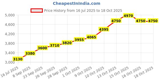 flipkart.com silviya BIS Hallmarked Shree Somnath Ji Temple (SMN-20G600) S 999 20 g Silver Coin silviya Price History Graph from 16 Jul 2025 to 18 Oct 2025