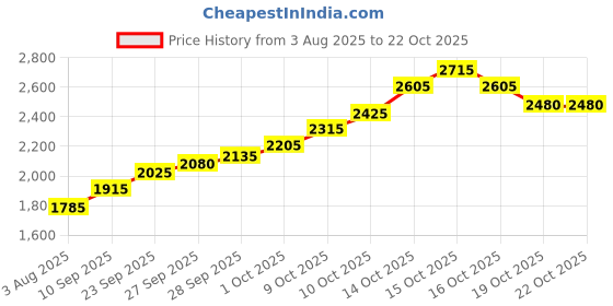 flipkart.com silviya BIS Hallmarked Shri Ram Darbar (RD-10G593) S 999 10 g Silver Coin silviya Price History Graph from 3 Aug 2025 to 21 Oct 2025
