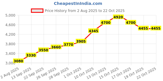 flipkart.com silviya BIS Hallmarked Shri Ram Darbar (RD-20G53) S 999 20 g Silver Coin silviya Price History Graph from 2 Aug 2025 to 21 Oct 2025
