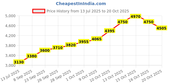 flipkart.com silviya BIS Hallmarked Shri Ram Darbar (RD-20G594) S 999 20 g Silver Coin silviya Price History Graph from 13 Jul 2025 to 20 Oct 2025
