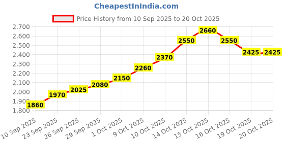 flipkart.com silviya BIS Hallmarked Tirupati Bala Ji Maharaj (TPB2-10G196) S 999 10 g Silver Coin silviya Price History Graph from 10 Sep 2025 to 19 Oct 2025