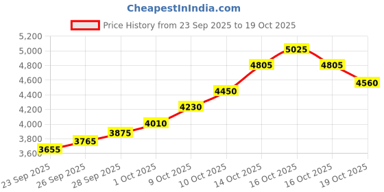 flipkart.com silviya BIS Hallmarked Tirupati Bala Ji Maharaj (TPB2-20G1284) S 999 20 g Silver Coin silviya Price History Graph from 23 Sep 2025 to 19 Oct 2025