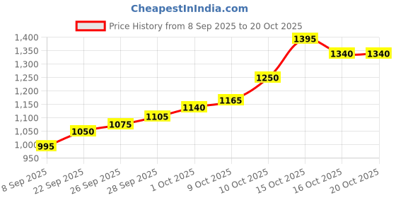 flipkart.com silviya BIS Hallmarked Tirupati Bala Ji Temple (BJ-5G05) S 999 5 g Silver Coin silviya Price History Graph from 8 Sep 2025 to 20 Oct 2025