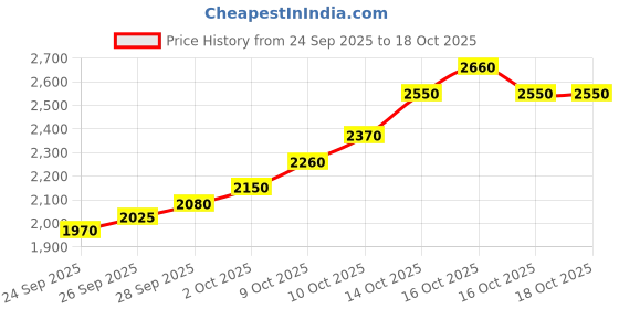 flipkart.com silviya BIS Hallmarked Tirupati Temple Bala Ji (TPB1-10G194) S 999 10 g Silver Coin silviya Price History Graph from 24 Sep 2025 to 14 Oct 2025