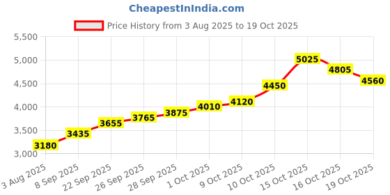 flipkart.com silviya BIS Hallmarked Tirupati Temple Bala Ji (TPB1-20G1281) S 999 20 g Silver Coin silviya Price History Graph from 3 Aug 2025 to 19 Oct 2025
