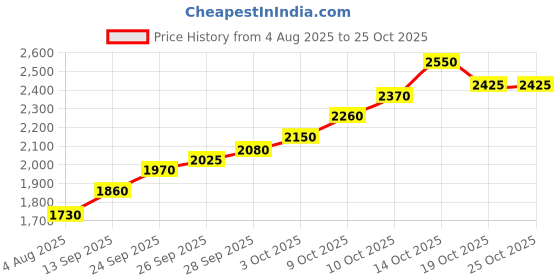 flipkart.com silviya BIS Hallmarked Valentine Day Special (VLD1-10G115) S 999 10 g Silver Coin silviya Price History Graph from 4 Aug 2025 to 25 Oct 2025