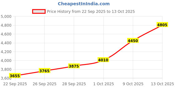 flipkart.com silviya BIS Hallmarked Wahe Guru Nanak Devi Ji (WHEG-20G1290) S 999 20 g Silver Coin silviya Price History Graph from 22 Sep 2025 to 13 Oct 2025