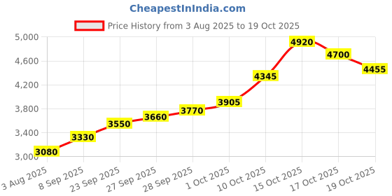 flipkart.com silviya BIS Hallmarked Wahe Guru Nanak Devi Ji (WHEG-20G201) S 999 20 g Silver Coin silviya Price History Graph from 3 Aug 2025 to 17 Oct 2025