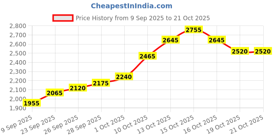 flipkart.com silviya BIS Hallmarked X-Mas (XM3-10G1193) S 999 10 g Silver Coin silviya Price History Graph from 9 Sep 2025 to 20 Oct 2025