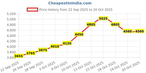 flipkart.com silviya BIS Hallmarked X-Mas (XM3-20G1194) S 999 20 g Silver Coin silviya Price History Graph from 22 Sep 2025 to 19 Oct 2025