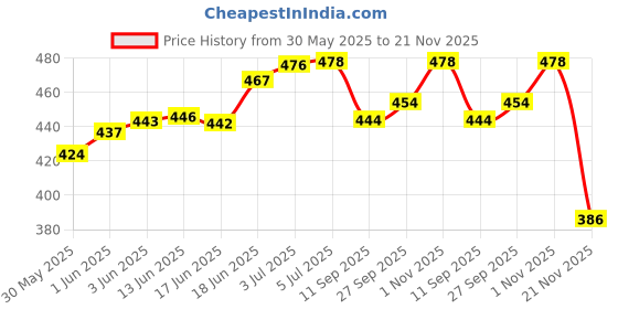 flipkart.com bis POS THERMAL PAPER ROLL 56MM (2inch) X 15MTRS 50 gsm Thermal Paper bis Price History Graph from 30 May 2025 to 21 Nov 2025