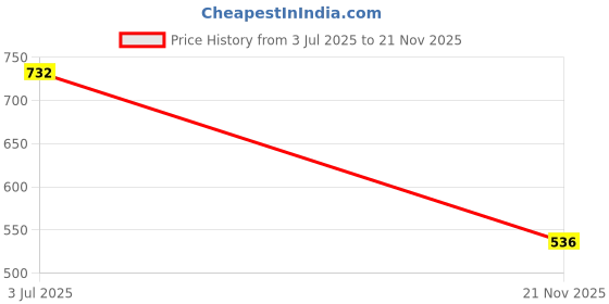 flipkart.com bis POS THERMAL PAPER ROLL 57MM (2INCH) X 15MTRS 50 gsm Thermal Paper bis Price History Graph from 3 Jul 2025 to 21 Nov 2025