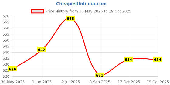 flipkart.com bis POS Thermal Paper Roll 80MM(3inch) X 50MTRS 50 gsm Thermal Paper bis Price History Graph from 30 May 2025 to 19 Oct 2025