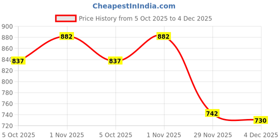 flipkart.com bis POS Thermal Paper Roll 80MM(3inch) X 50MTRS 50 gsm Thermal Paper bis Price History Graph from 5 Oct 2025 to 4 Dec 2025