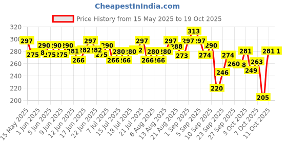 flipkart.com pedigree Biscrok Biscuits (Above 4 Months) Chicken Dog Treat pedigree Price History Graph from 15 May 2025 to 18 Oct 2025
