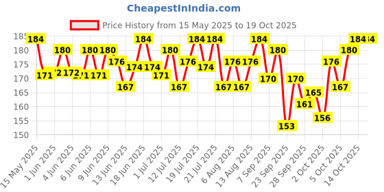 flipkart.com pedigree Biscrok Biscuits (Above 4 Months) Chicken Dog Treat pedigree Price History Graph from 15 May 2025 to 19 Oct 2025