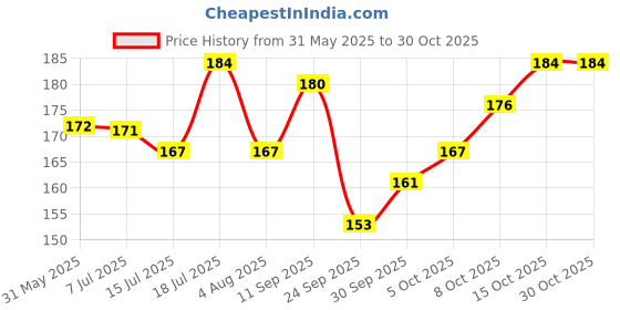 flipkart.com pedigree Biscrok Biscuits (Above 4 months) Lamb Dog Treat pedigree Price History Graph from 31 May 2025 to 29 Oct 2025