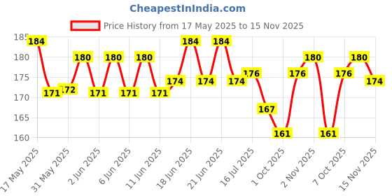 flipkart.com pedigree Biscrok Biscuits (Above 4 Months) Milk, Chicken Dog Treat pedigree Price History Graph from 17 May 2025 to 15 Nov 2025