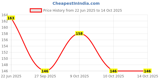 flipkart.com aahanshoppe BISCUIT COOKIES SHAPE ERASERS PACK OF 6 ERASERS Non-Toxic Eraser aahanshoppe Price History Graph from 22 Jun 2025 to 14 Oct 2025