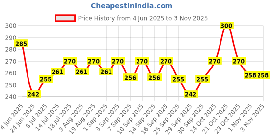 flipkart.com purepet Biscuits 100% Vegetable Dog Treat purepet Price History Graph from 4 Jun 2025 to 1 Nov 2025