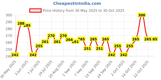 flipkart.com purepet Biscuits Chicken Dog Treat purepet Price History Graph from 30 May 2025 to 30 Oct 2025
