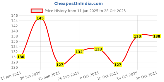 flipkart.com doggie Biscuits in chicken flavour 450G Chicken Dog Treat doggie Price History Graph from 11 Jun 2025 to 27 Oct 2025