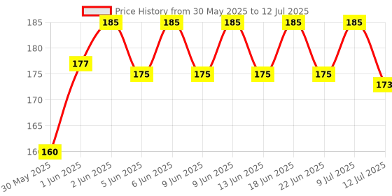 flipkart.com purepet Biscuits Mutton Dog Chew purepet Price History Graph from 30 May 2025 to 12 Jul 2025