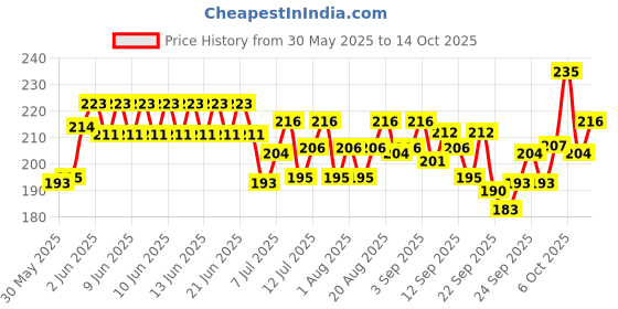 flipkart.com drools Biscuits Real Chicken Cat Treat drools Price History Graph from 30 May 2025 to 14 Oct 2025