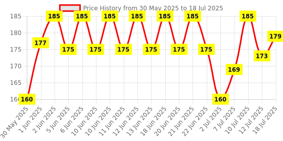 flipkart.com purepet Biscuits Real chicken Milk Dog Chew purepet Price History Graph from 30 May 2025 to 12 Jul 2025