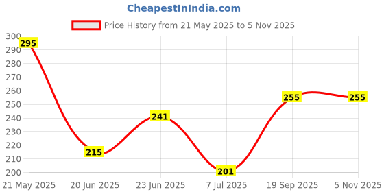 flipkart.com bishakha Mittens Teether Teether bishakha Price History Graph from 21 May 2025 to 4 Nov 2025