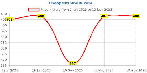 flipkart.com bishop cotton Men Pyjama bishop cotton Price History Graph from 3 Jun 2025 to 12 Nov 2025