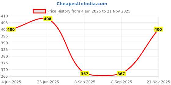 flipkart.com bishop cotton Men Pyjama bishop cotton Price History Graph from 4 Jun 2025 to 21 Nov 2025