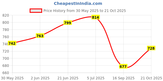 flipkart.com intenzo Bision 500 CC Heavy Duty Grease Gun With 18 Inch Grease Hose Pipe Manual Pump intenzo Price History Graph from 30 May 2025 to 21 Oct 2025