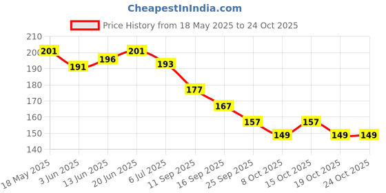 flipkart.com q1 beads Bisleri water bottle cleaning brush for 20,25 liters jars 600 mm long 80 mm wider q1 beads Price History Graph from 18 May 2025 to 24 Oct 2025