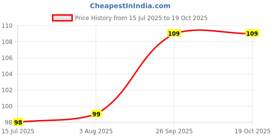 flipkart.com Bismaadh 100% Soft Cotton Star Print Multipurpose Unisex Bandana Maroon - Pack of 1 ["Maroon"] Handkerchief Price History Graph from 15 Jul 2025 to 19 Oct 2025