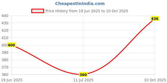 flipkart.com Bismaadh 5 Meter Navy Blue Solid Dastar Price History Graph from 19 Jun 2025 to 10 Oct 2025