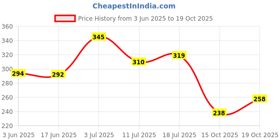 flipkart.com Bismaadh AMBI-W,B,R,BL ["White","Red","Black","Blue"] Handkerchief Price History Graph from 3 Jun 2025 to 19 Oct 2025