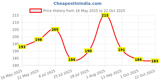flipkart.com bismaadh Blue Bike Face Mask for Men & Women bismaadh Price History Graph from 16 May 2025 to 22 Oct 2025