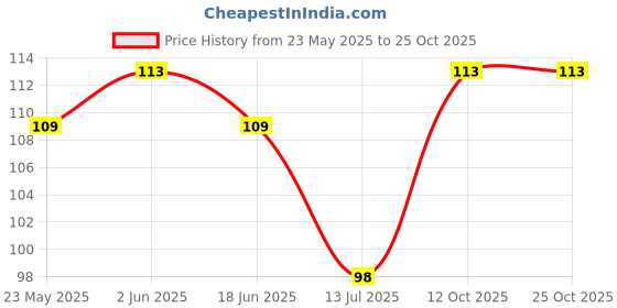flipkart.com bismaadh Boys, Girls, Boys & Girls, Men, Women, Men & Women Printed Bandana bismaadh Price History Graph from 23 May 2025 to 24 Oct 2025