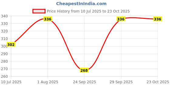 flipkart.com bismaadh Boys, Girls, Boys & Girls, Men, Women, Men & Women Printed Bandana bismaadh Price History Graph from 10 Jul 2025 to 22 Oct 2025