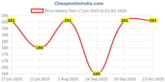 flipkart.com bismaadh Boys, Girls, Boys & Girls, Men, Women, Men & Women Printed Bandana bismaadh Price History Graph from 17 Jun 2025 to 22 Oct 2025