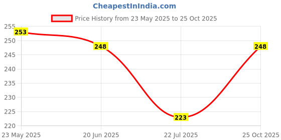 flipkart.com Bismaadh Cotton Paisley Star Print Neckerchief, Face Mask Bandana sun & UV - For Men & Women Pack of 1 (Black, Blue & Maroon) ["Black","Blue","Maroon"] Handkerchief Price History Graph from 23 May 2025 to 25 Oct 2025