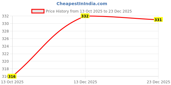flipkart.com Bismaadh Cotton Paisley Star Print Stylist handkerchief - Pack of 3 (Black, Grey & White) ["Black","Grey","White"] Handkerchief Price History Graph from 13 Oct 2025 to 23 Dec 2025