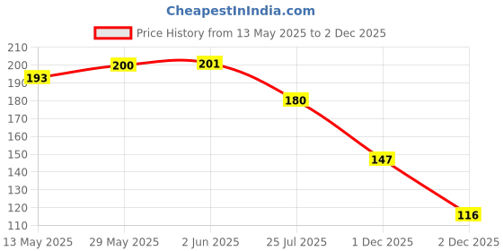 flipkart.com bismaadh Grey Bike Face Mask for Men & Women bismaadh Price History Graph from 13 May 2025 to 1 Dec 2025