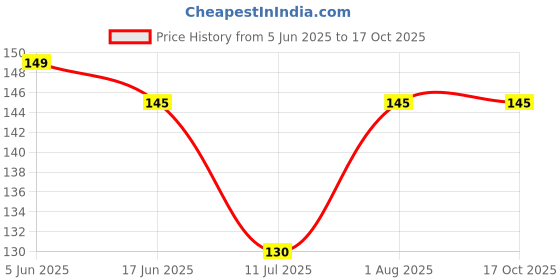 flipkart.com bismaadh Men, Boys Printed Bandana bismaadh Price History Graph from 5 Jun 2025 to 16 Oct 2025