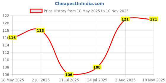 flipkart.com bismaadh Men Floral Print Bandana bismaadh Price History Graph from 18 May 2025 to 10 Nov 2025